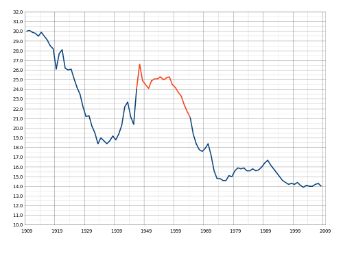 A graph of US birth rates over time.