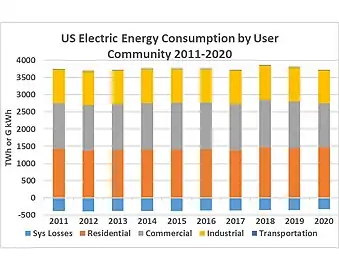 US Electric Energy Consumption by User Community 2011 - 2020