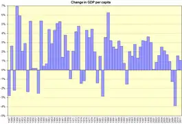 GDP per capita growth.