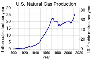 Image 100US Natural Gas Marketed Production 1900 to 2012 (US EIA data) (from Natural gas)