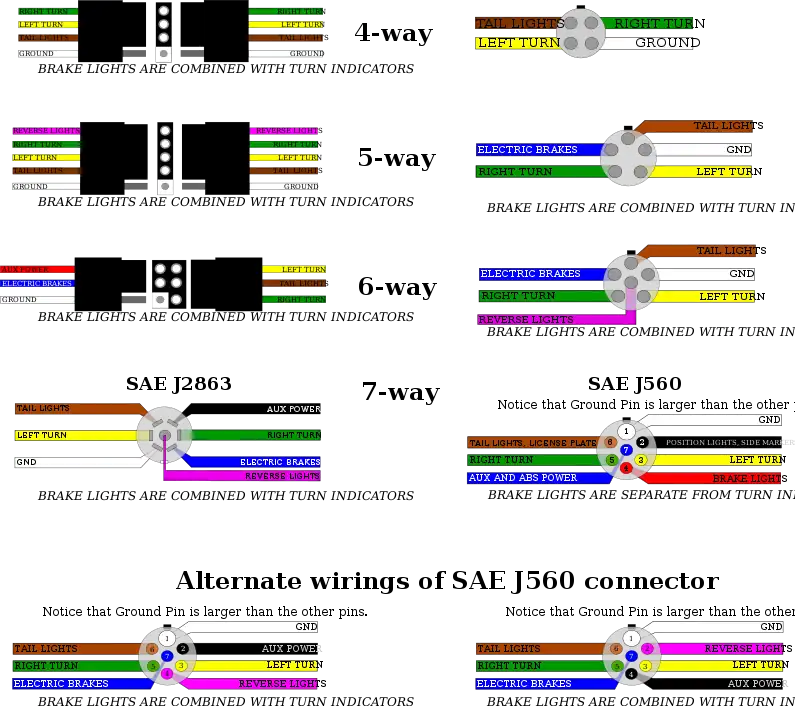 Overview of US trailer connectors