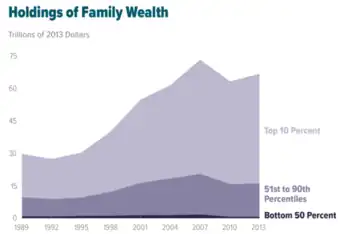 Image 1Wealth inequality in the United States increased from 1989 to 2013. (from Neoliberalism)