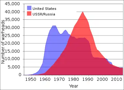 A graph showing evolution of number of nuclear weapons in the US and USSR and in the period 1945–2005. US dominates early and USSR later years with and crossover around 1978.