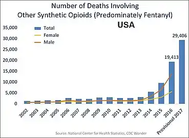U.S. yearly deaths involving other synthetic opioids, predominately Fentanyl