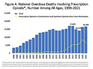 US yearly deaths involving prescription opioids. Non-methadone synthetics is a category dominated by illegally acquired fentanyl, and has been excluded.