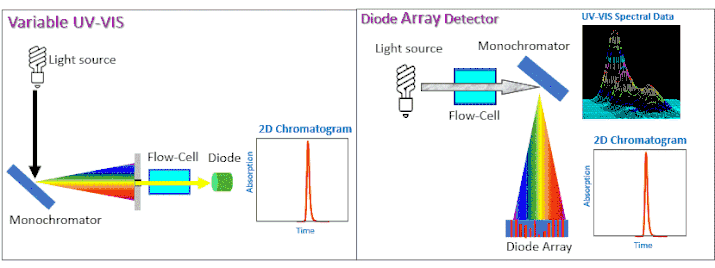 Variable UV-VIS vs PDA detector