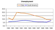 Image 30Unemployment in Chile and South America (1980–1990) (from Neoliberalism)