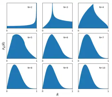 Probability densities for the circular mean magnitude.