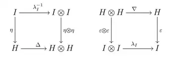 unit and counit in bialgebras