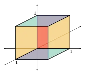 A cube has three dimensions—breadth, depth, and height.