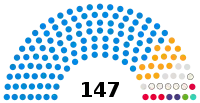 Buckinghamshire Council political makeup