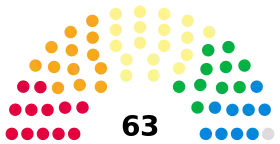 Edinburgh City Council composition