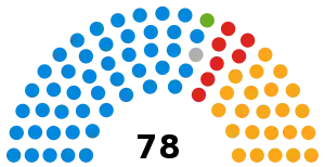 Hertfordshire County Council composition