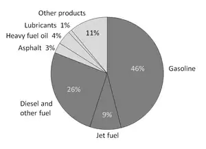 Image 7A breakdown of the products made from a typical barrel of US oil (from Oil refinery)