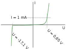 Line graph of current vs voltage shows nearly constant voltage in breakdown.