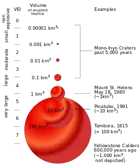 Image 26Diagram showing the scale of VEI correlation with total ejecta volume (from Types of volcanic eruptions)