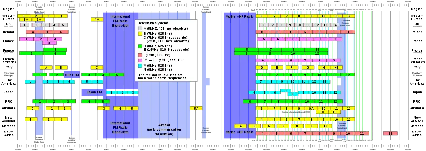 Plan showing VHF frequency ranges for ITU Systems