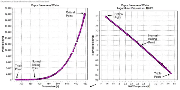 Image 20Vapor pressure diagrams of water (from Properties of water)