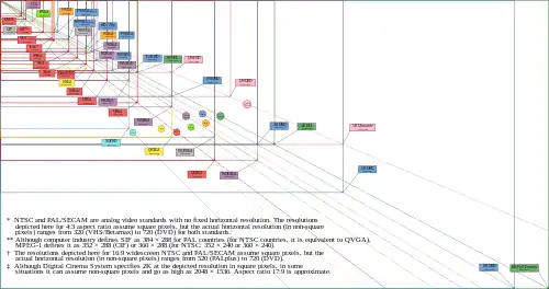 This chart shows the most common display resolutions, with the color of each resolution type indicating the display ratio (e.g. red indicates a 4:3 ratio).