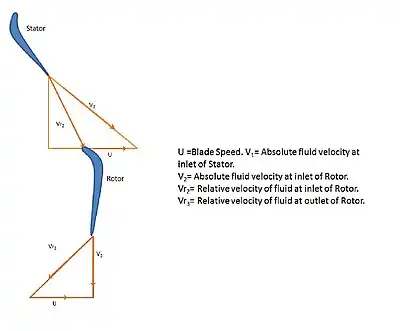 velocity triangle relates the inlet and outlet velocities within the stator and rotor during flow in a stage