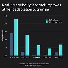 A chart of performance following a feedback or no-feedback training block