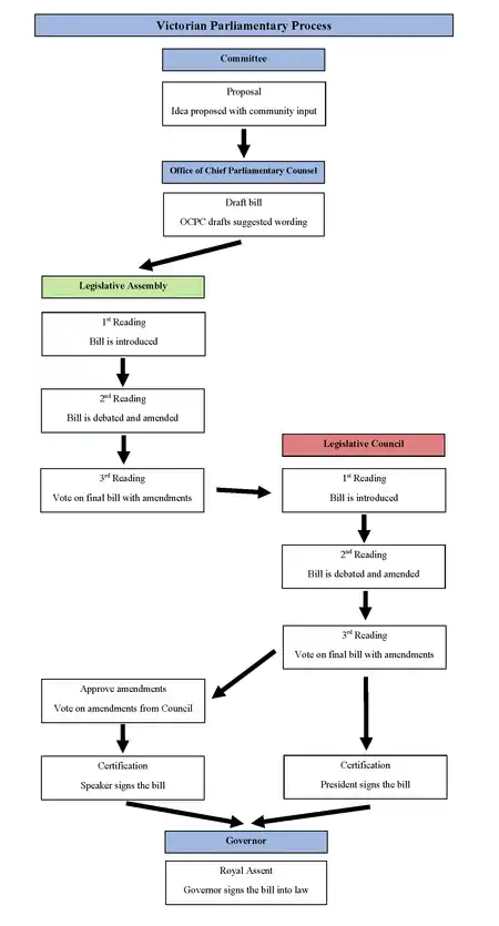 Typical legislative process of the Victorian Parliament