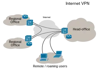 Virtual Private Network