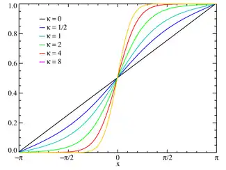 Plot of the von Mises CMF