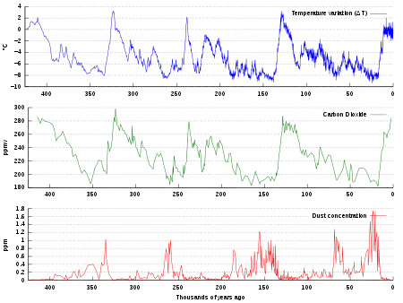 Image 50Graph of CO2 (green), reconstructed temperature (blue) and dust (red) from the Vostok ice core for the past 420,000 years (from Carbon dioxide in Earth's atmosphere)