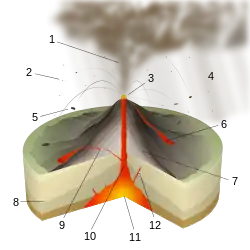 Image 35Diagram of a Vulcanian eruption. (key: 1. Ash plume 2. Lapilli 3. Lava fountain 4. Volcanic ash rain 5. Volcanic bomb 6. Lava flow 7. Layers of lava and ash 8. Stratum 9. Sill 10. Magma conduit 11. Magma chamber 12. Dike) Click for larger version. (from Types of volcanic eruptions)