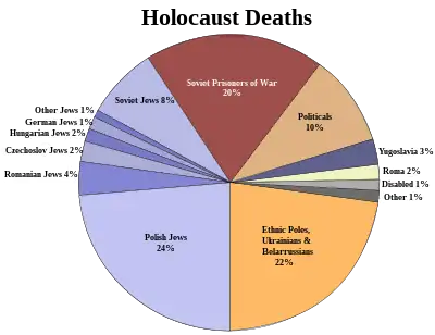 Pie chart of Holocaust deaths by ethnic and social group