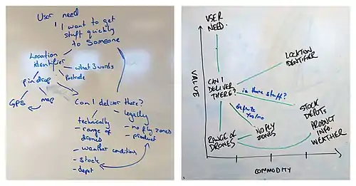 An example of a Wardley map, plotting components of a drone courier service.