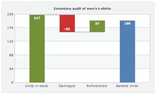 Inventory analysis using waterfall chart