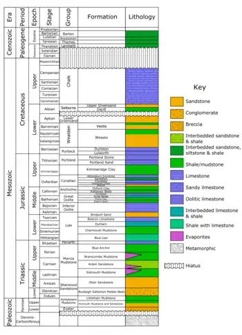 Lithostratigraphy of the Wessex Basin.