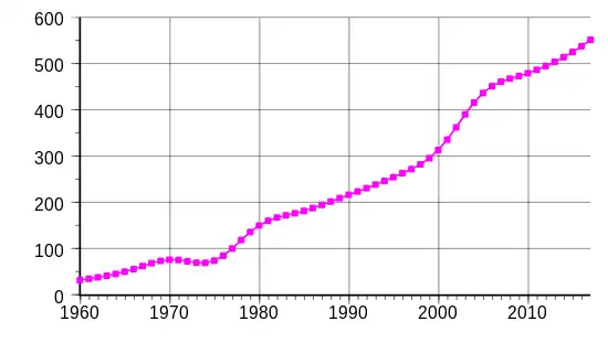 Demographics of Western Sahara, Data of FAO, year 2005 ; Number of inhabitants in thousands.