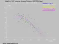 Fig. 2. Wheat grown in Sampla, Haryana, India, is slightly sensitive, tolerating an ECe value of 4.9 dS/m.