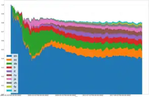 Area graph of the most edited editions of Wikipedia over time