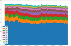 Area graph of the most viewed editions of Wikipedia over time