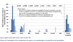 Curtailment in Texas