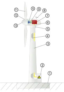 Image 38Typical wind turbine components: FoundationConnection to the electric gridTowerAccess ladderWind orientation control (yaw control)NacelleGeneratorAnemometerElectric or mechanical brakeGearboxRotor bladeBlade pitch controlRotor hub (from Wind power)