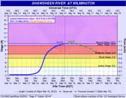 Image 14A flood hydrograph showing stage for the Shawsheen River at Wilmington. (from Hydrology)