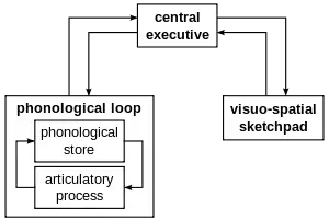 Working_memory_model.svg