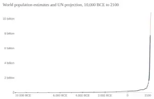 World population growth from 10,000 BCE to 2021