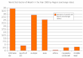 World distribution of wealth by region (exchange rates)