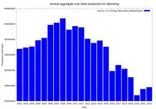 Image 46Annual aggregate coal mine production in Wyoming from 2001 to 2022. (from Wyoming)