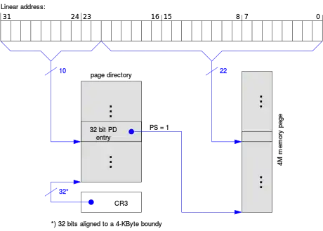 No PAE, 4 MB pages