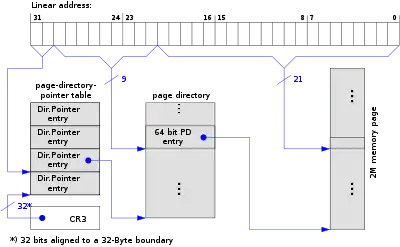 With PAE; 2 MB pages