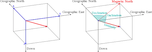 Image 3Common coordinate systems used for representing the Earth's magnetic field. (from Earth's magnetic field)