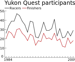 A line graph with two parallel tracks indicating the number of participants and finishers per year of the race. The graph has many peaks and valleys, but starts and ends around the 30-participant mark.