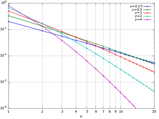 Plot of the Yule–Simon PMF